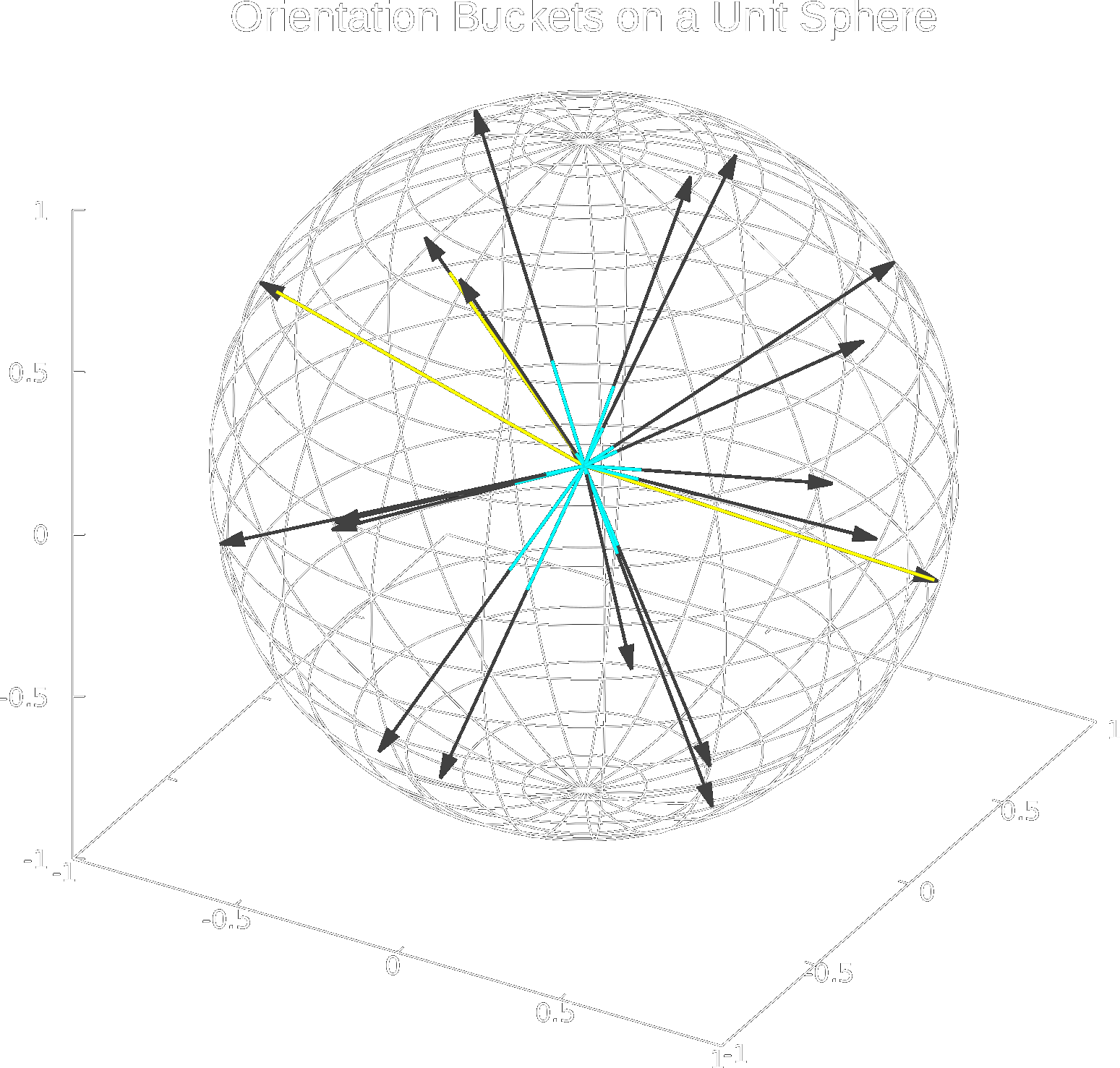 Orientation buckets on unit sphere