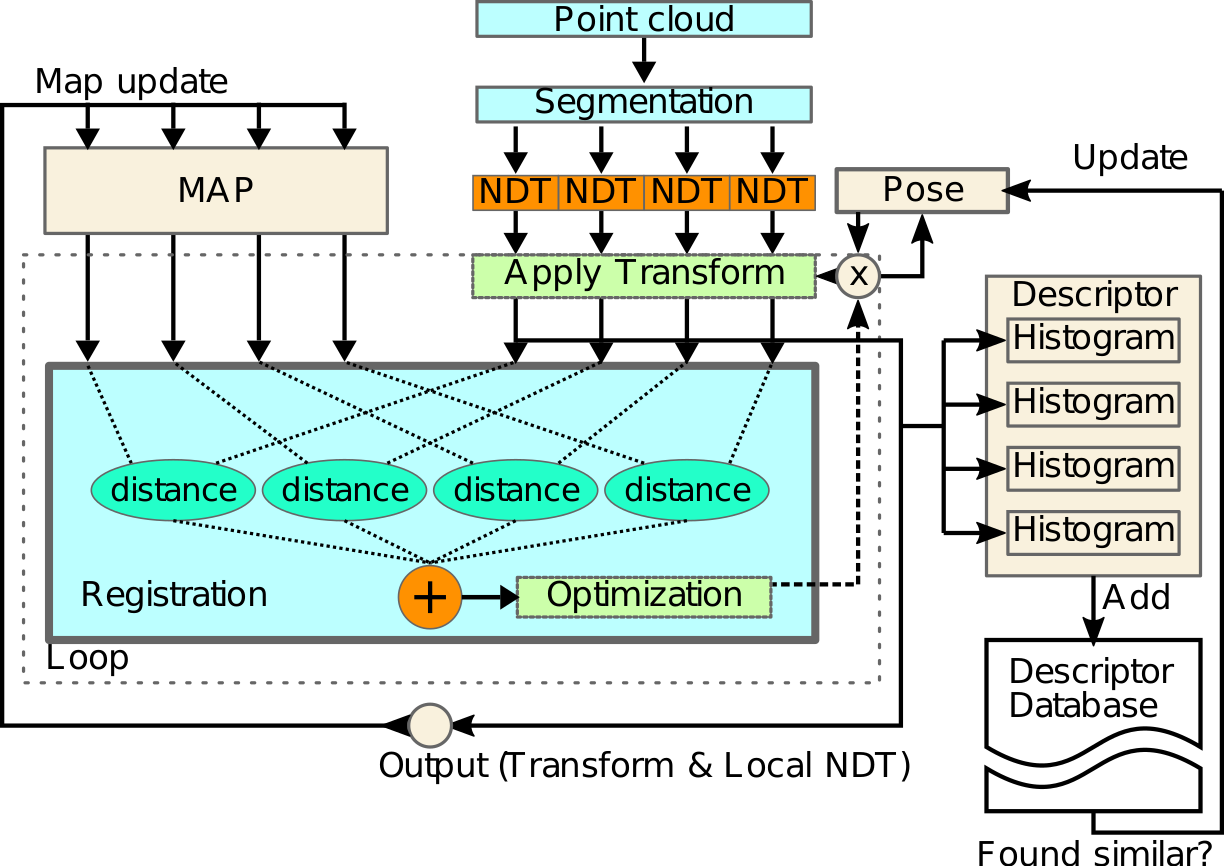 Semantically assisted SLAM pipeline